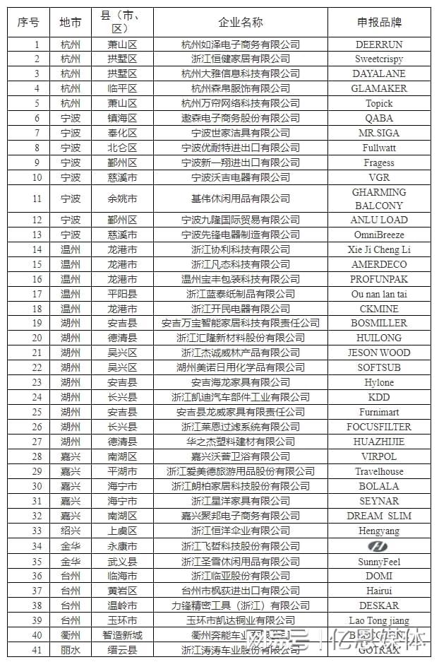 40多位跨境电商大佬全暴露了！凯发k8国际厅登录浙江隐藏的